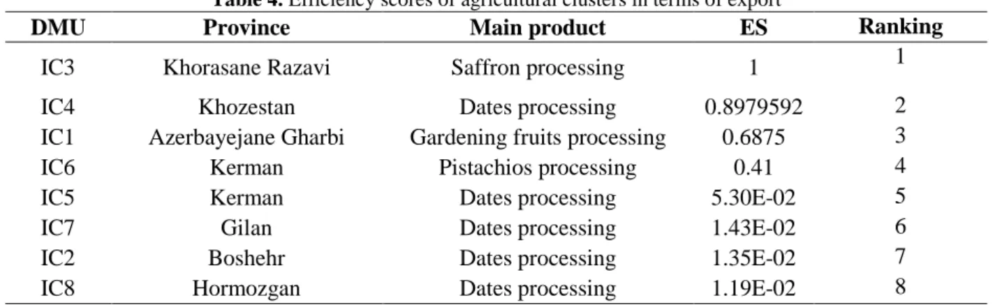 Table 4. Efficiency scores of agricultural clusters in terms of export