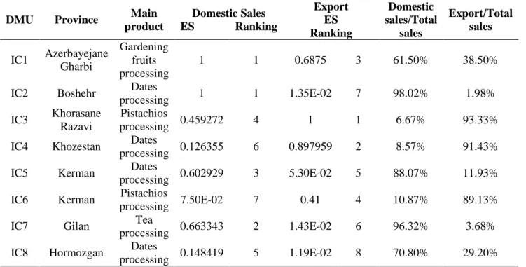 Table 5. Comparison of agricultural clusters in terms of domestic sales and export 