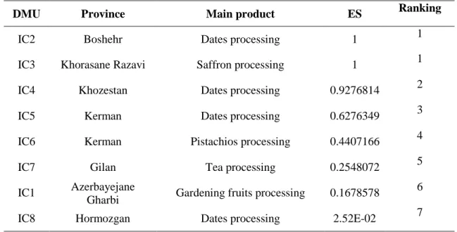 Table 7.Efficiency scores of agricultural clusters in terms of the utilization of BDSPs  Ranking  ES Main product Province DMU  1  1 Dates processing Boshehr IC2  1  1 Saffron processing Khorasane Razavi IC3  0.9276814  2 Dates processing Khozestan IC4  0.