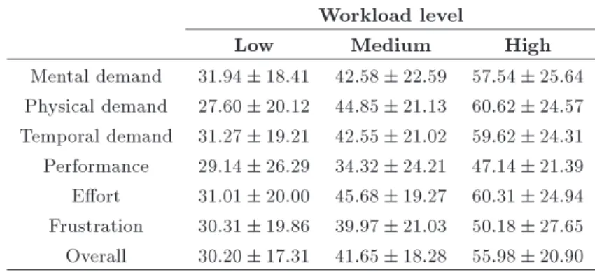 Table 4. Means and standard deviations of the NASA-TLX subscales resulting from the evaluations conducted by the subjects.