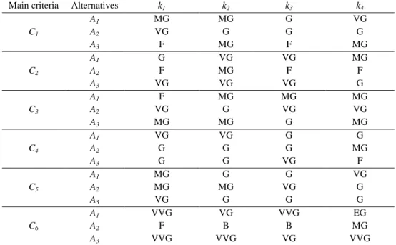 Table 3. The linguistic assessments for rating the potential alternative based on DMs' judgments 