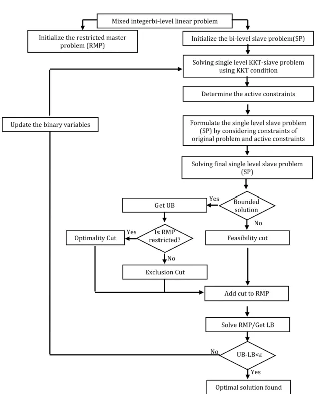 Figure 1. Flow chart of the proposed algorithm 