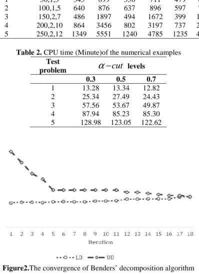 Table 2. CPU time (Minute)of the numerical examples Test 