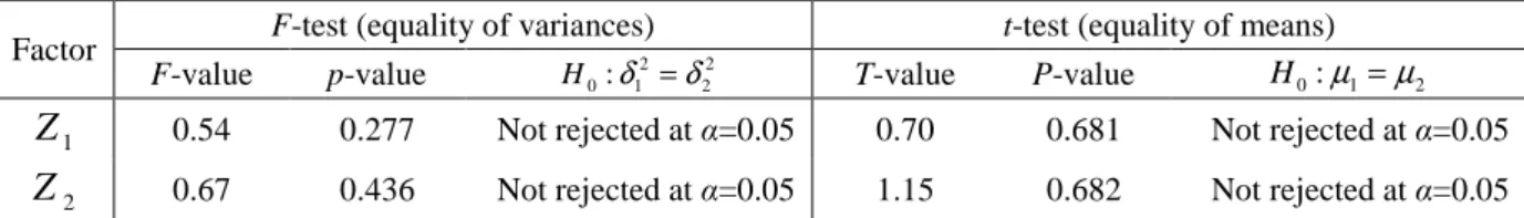 Table 3. Analysis of varianceresults for comparison between actual system and simulation model  