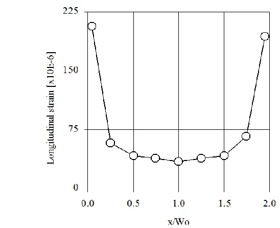 Fig. 9. The longitudinal strain along the line connecting the tips of the two notches