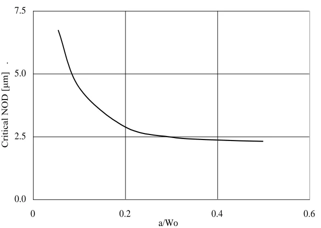 Fig. 13. The dependence of the critical Notch Opening Displacement on the normalized (over the effective width of the plates) notch length