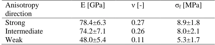 Fig. 2. (a) The axial stress - axial strain curve for a typical specimen cut and loaded along the strong anisotropy direction