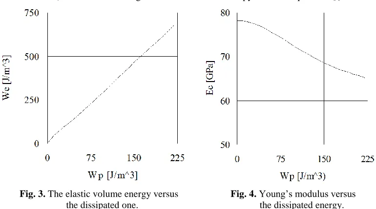 Fig. 4. Young‘s modulus versus                                                    the dissipated energy