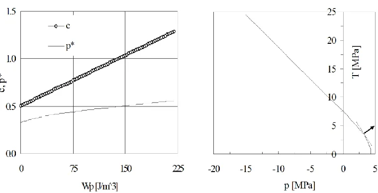 Fig. 6. The yield envelope for Dionysos marble. 