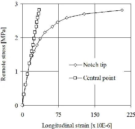 Fig.8 using data from two strain rosettes:  The one closest to the tip of the notch and the one at The variation of the axial strain (longitudinal) versus the nominal remote stress is plotted in the geometric center of the specimen