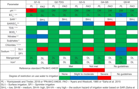 Table 3. Evaluation of the usability of quarry lake water for irrigation purposes