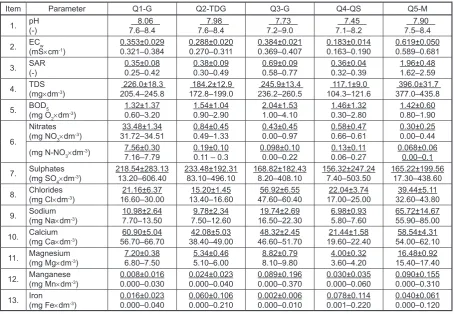 Table 2. Average, minimum and maximum value of analysed indicators of water in selected Strzelin quarry lakes