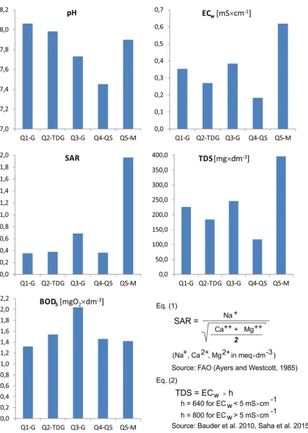 Fig. 2. Average values of the indicators that characterise the usability of water from selected quarry lakes in the Strzelin area for irrigation and SAR, TDS index equations