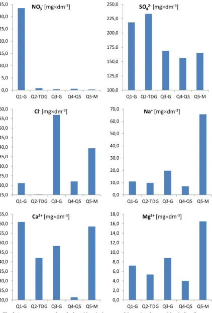 Fig. 3. Average concentration of selected ions in the water of the analysed quarry lakes in Strzelin area