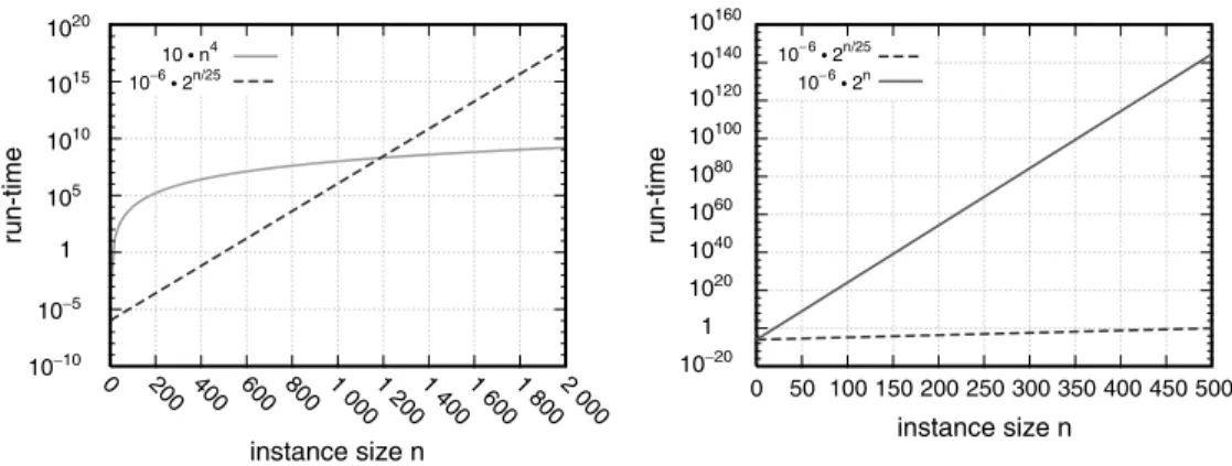 Figure 1.2 Left: Polynomial-time algorithms are not always better than exponential-