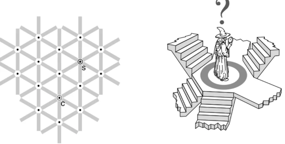 Figure 1.3 Illustration of stochastic local search. Left: ‘Bird’s-eye view’ of a search space region; s marks a solution and c the current search position; neighbouring candidate solutions are connected by lines