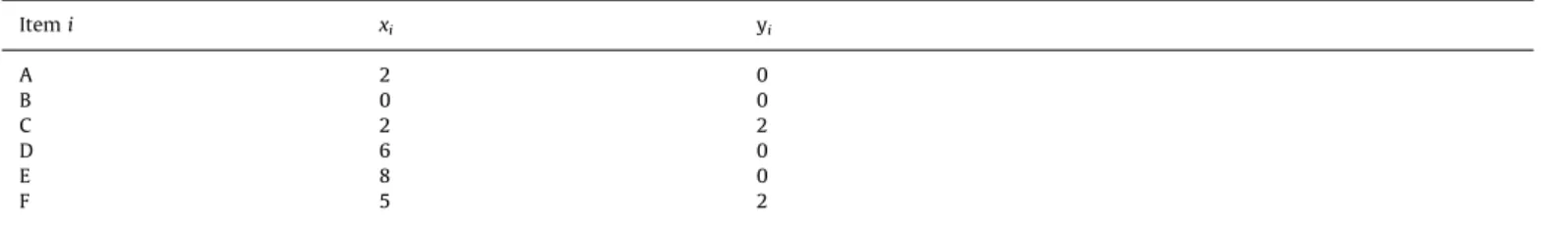 Table 5 sums up the similarities between the two problems for both objective and solutions required