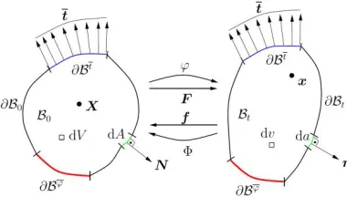 Fig. 1. Material (right) and spatial (left) motions. 