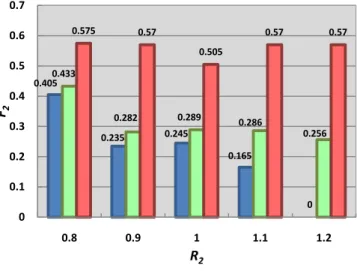 Figure 7. Sensitivity analysis of the presented model  