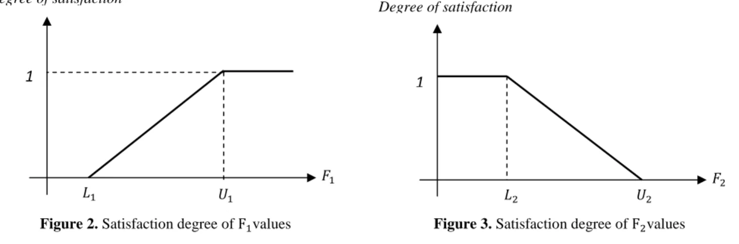 Figure 3. Satisfaction degree of  F + values  