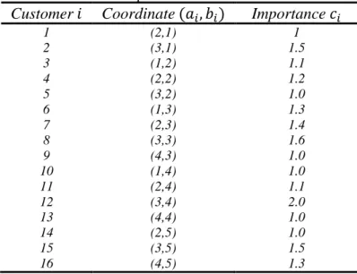 Table 3. specifications of customers 