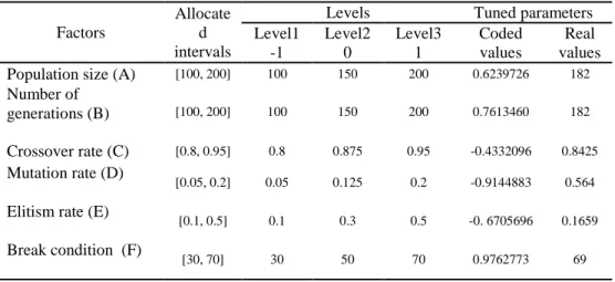 Table 2. Parameter levels and tuned parameters in GA for the proposed combinational model  Tuned parametersLevelsAllocate d  intervalsFactors Real  valuesCoded valuesLevel31Level20Level1-1 1820.6239726200150100]100, 200 Population size (A) [