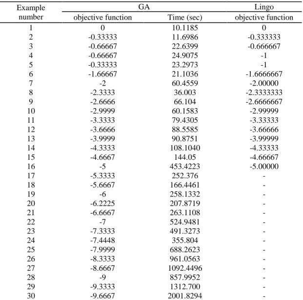 Table 4. Results of applying GA algorithm and Lingo software in the designed examples  Lingo Example  GA