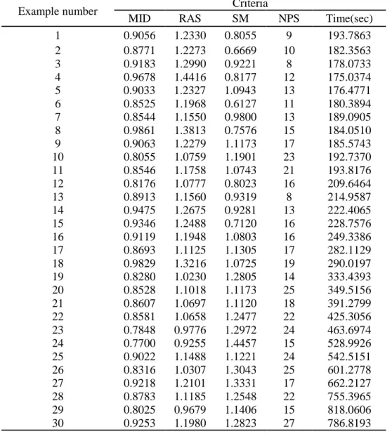 Table 5. Results of applying NSGA-II algorithm and Lingo software in the designed examples  Criteria Example number Time(sec)NPSSMRASMID 193.786390.80551.23300.90561 182.3563100.66691.22730.87712 178.073380.92211.29900.91833 175.0374120.81771.44160.96784 1