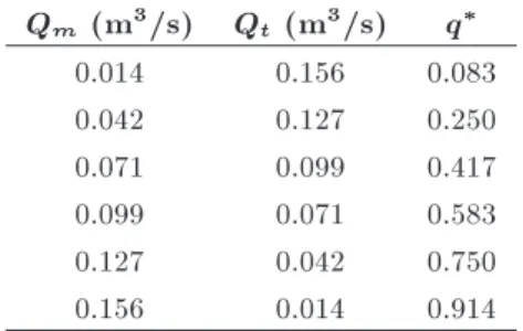 Table 1. The considered discharge ratios.