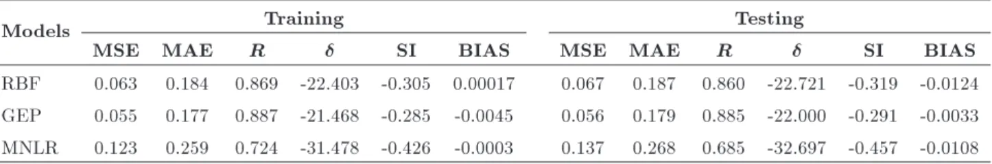 Table 4. Statistical indices for trained and tested datasets.