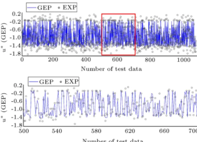 Figure 4. GEP modeling of u  in test dataset.