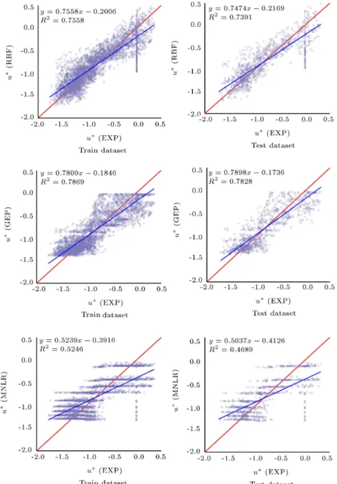 Figure 6. Experimental versus simulated u  by RBF, GEP, and MNLR models.