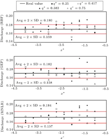 Figure 7. Discharge simulation with RBF, GEP, and MNLR models.