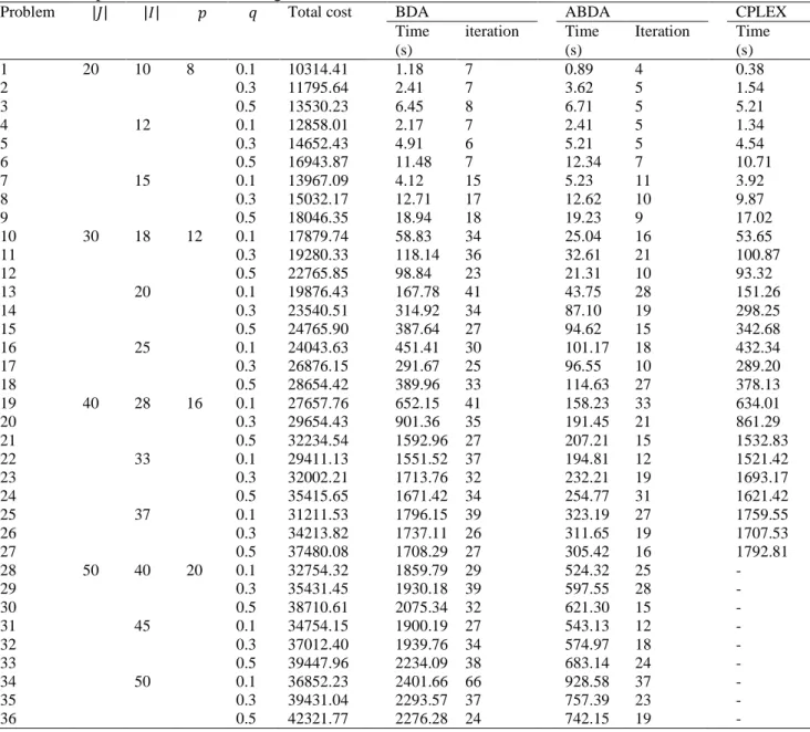 Table 2.Computational results for the generated instances 