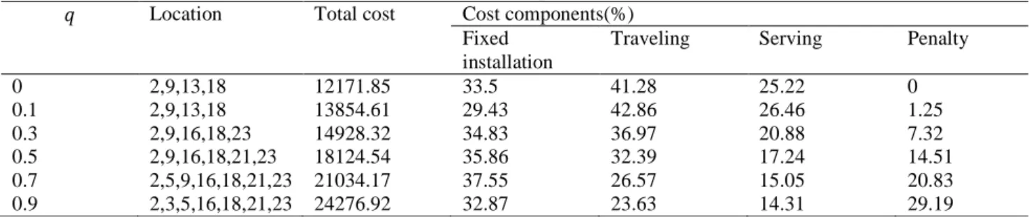 Table 3.Results under different failure probability for 40-node network  Location  Total cost  Cost components(%) 