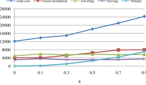 Figure 2.Impact of   on the cost components for 40-node network 