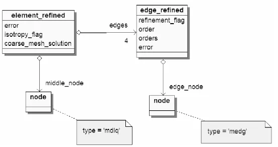Fig. 9. Additional data structure managing mesh refinements over the distributed data structure 