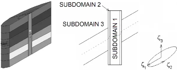 Fig. 10. Left panel: The borehole, the tool with receiver and transmitter electrodes and the deviated formation layers