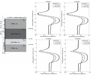 Fig. 11. Logging curves for through casing resistivity logging measurement simulations in deviated wells 
