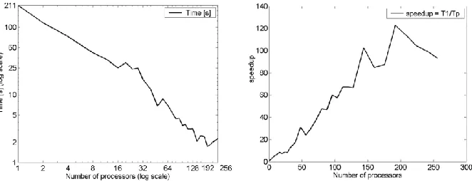 Fig. 12 Left panel: Parallel solver execution time [s] up to 256  processors. Right panel: Speedup of the solver