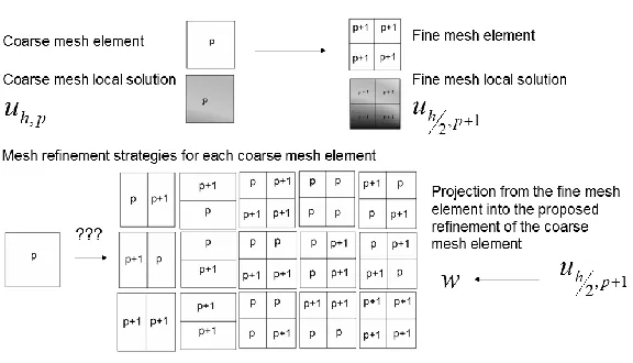 Fig. 2. Many possible refinements of a coarse mesh element 