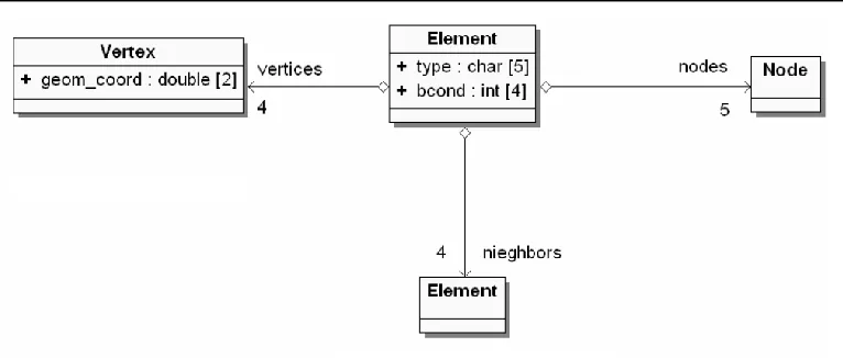 Fig. 3. Relations between Element, Node and Vertex 