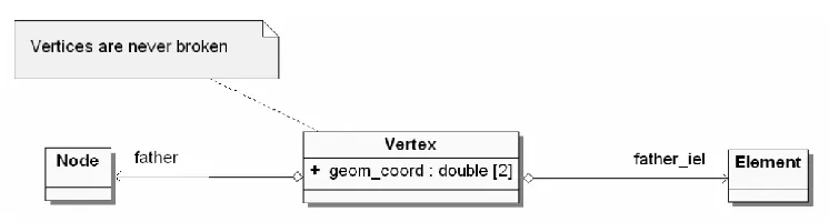 Fig. 4. Links stored by Vertex class object 