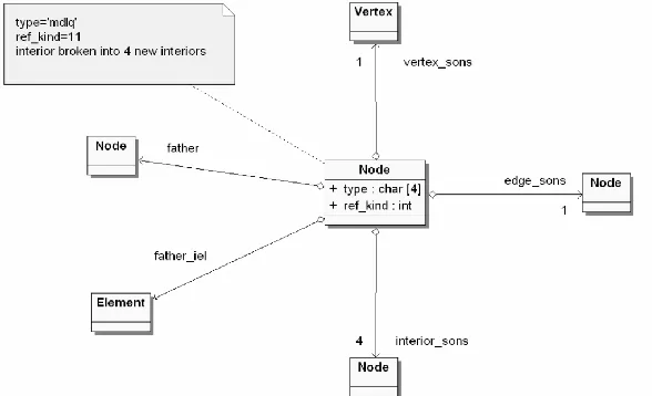 Fig. 5. Relations between Element, Node and Vertex class objects for broken element edge 