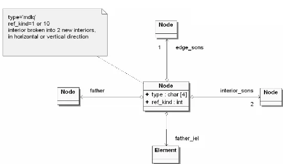 Fig. 7. Relations between Element, Node and Vertex class objects for element interior broken in one direction 