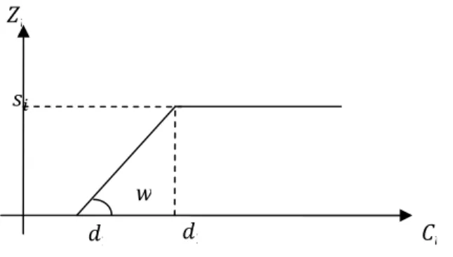 Fig. 1. Tardy/Lost penalty function with common due dates 