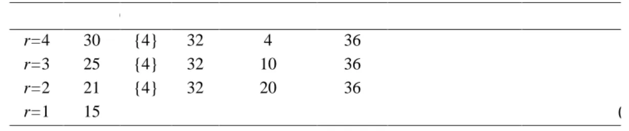 Table 2.Summary of applying MWR algorithm for Example 1  U 36432{4}30r=4 361032{4}25r=3 362032{4}21r=2 15r=1