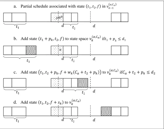 Fig. 2 Description of the dynamic programming algorithm 