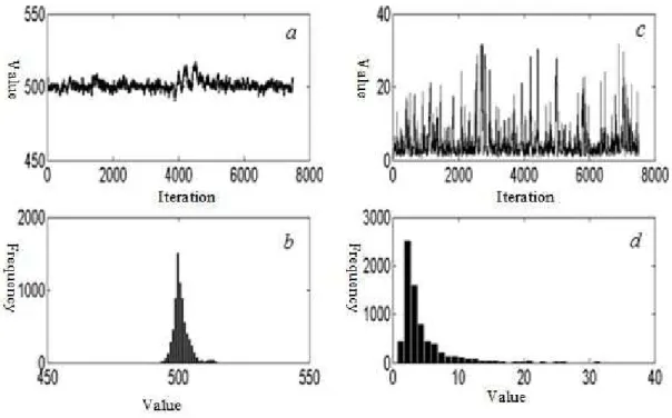Figure 3. MCMC output and posterior distributions of 