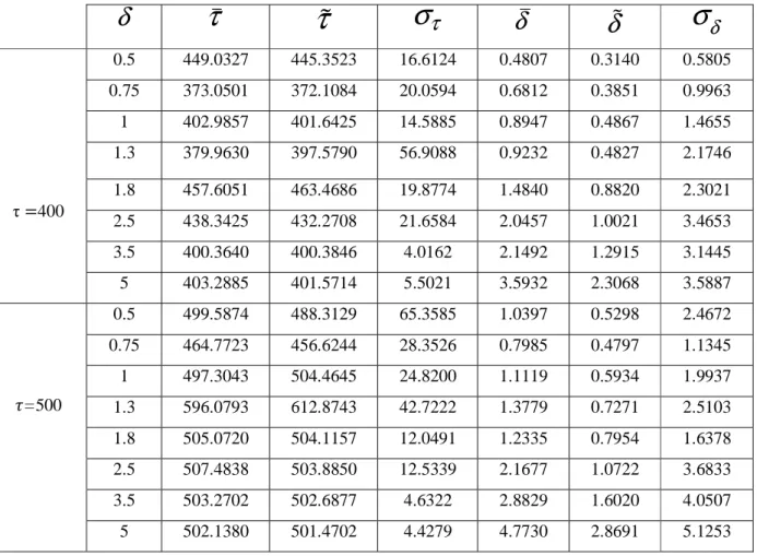 Table 1. Bayesian estimation of change point parameters σ δδ%  δ  τ  στ%  τ  δ     0.5805  0.3140  0.4807  16.6124  445.3523  449.0327  0.5             τ =400  0.9963  0.3851  0.6812  20.0594  372.1084  373.0501  0.75  1.4655  0.4867  0.8947  14.5885  401.